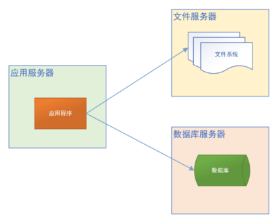 Java開發(fā)網(wǎng)站架構(gòu)演變過程 從單體應(yīng)用到微服務(wù)架構(gòu)及數(shù)據(jù)處理與存儲(chǔ)支持服務(wù)詳解