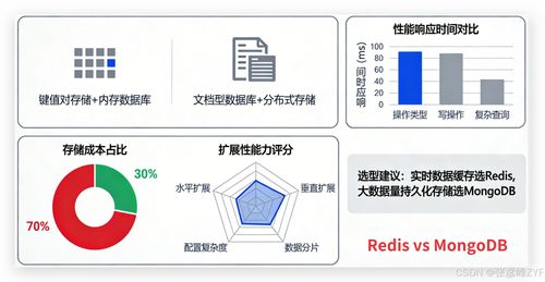 圖結(jié)構(gòu)數(shù)據(jù)架構(gòu)選型 Redis與MongoDB的深度對(duì)比與應(yīng)用策略